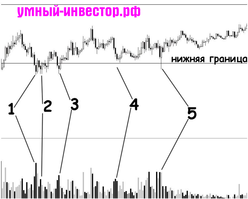 Как торговать объёмы