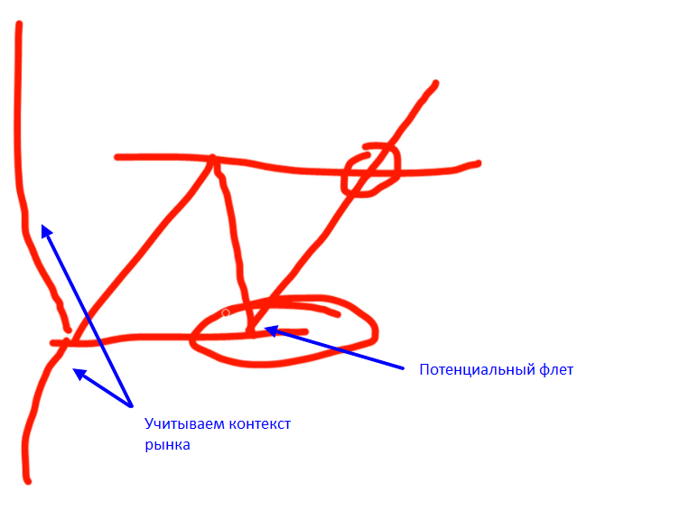 Торговля флета