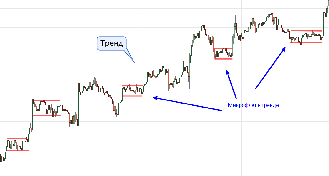 Как торговать по тренду