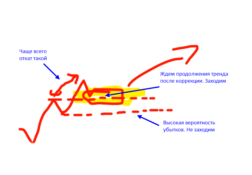 торговля по тренду