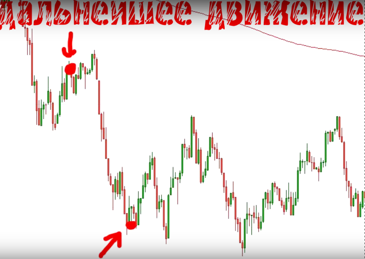 сигналы на рынке форекс