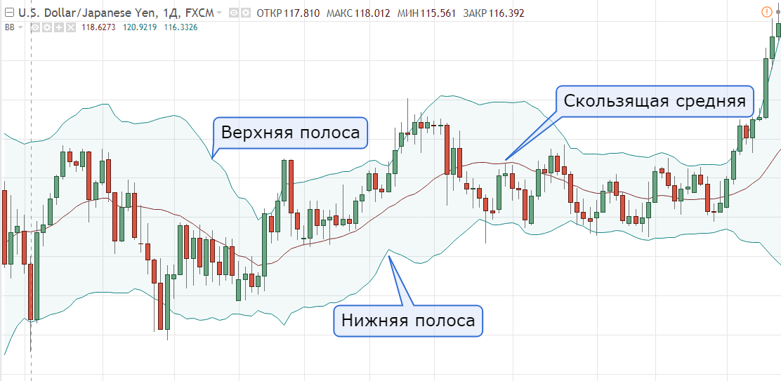 полосы боллинджера