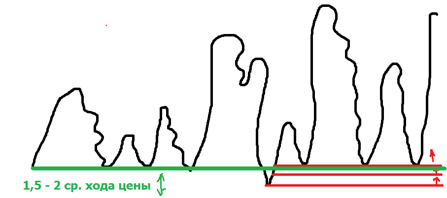 усреднение на бирже