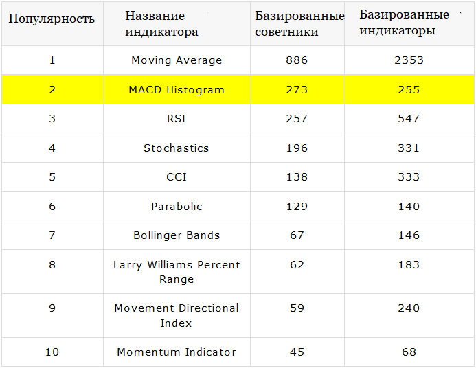 Советники MACD