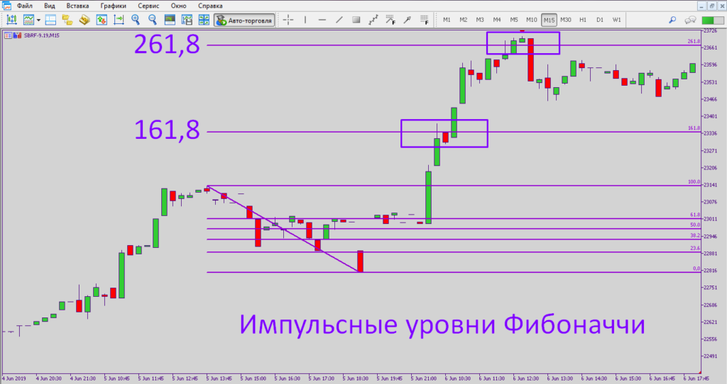 Импульсные уровни Фибоначчи.