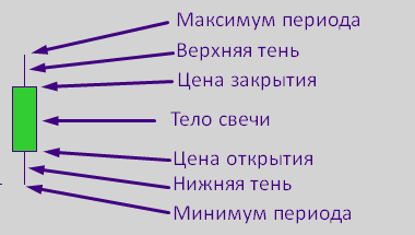 Параметры японской свечи