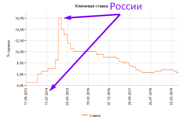 ключевая ставка