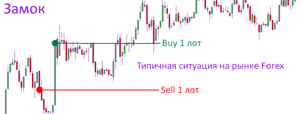 Замок на рынке форекс
