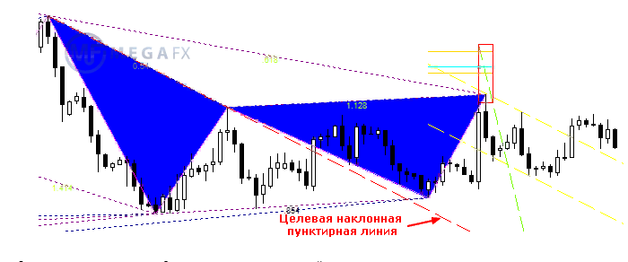 Торговля с помощью zup индикатора