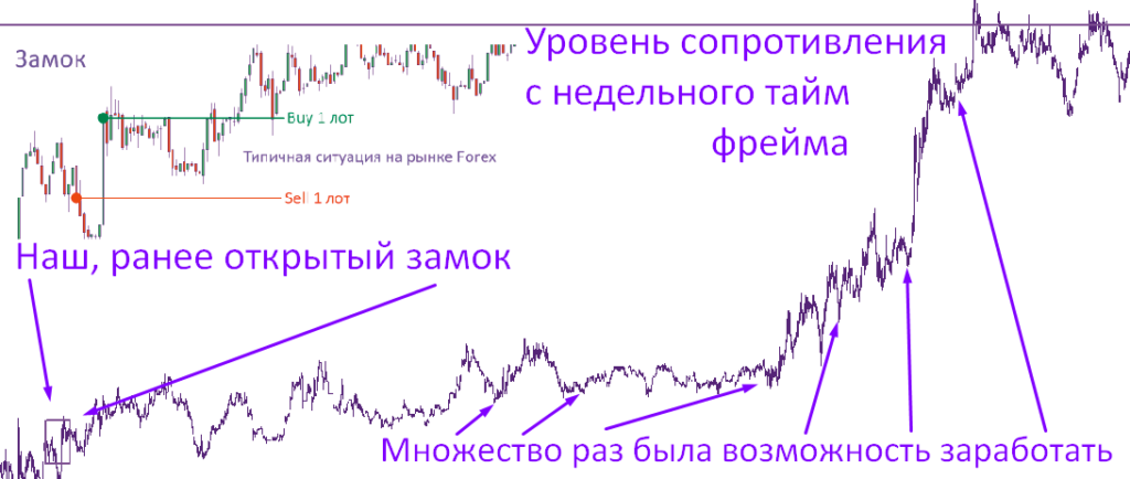 Замок и возможность заработка