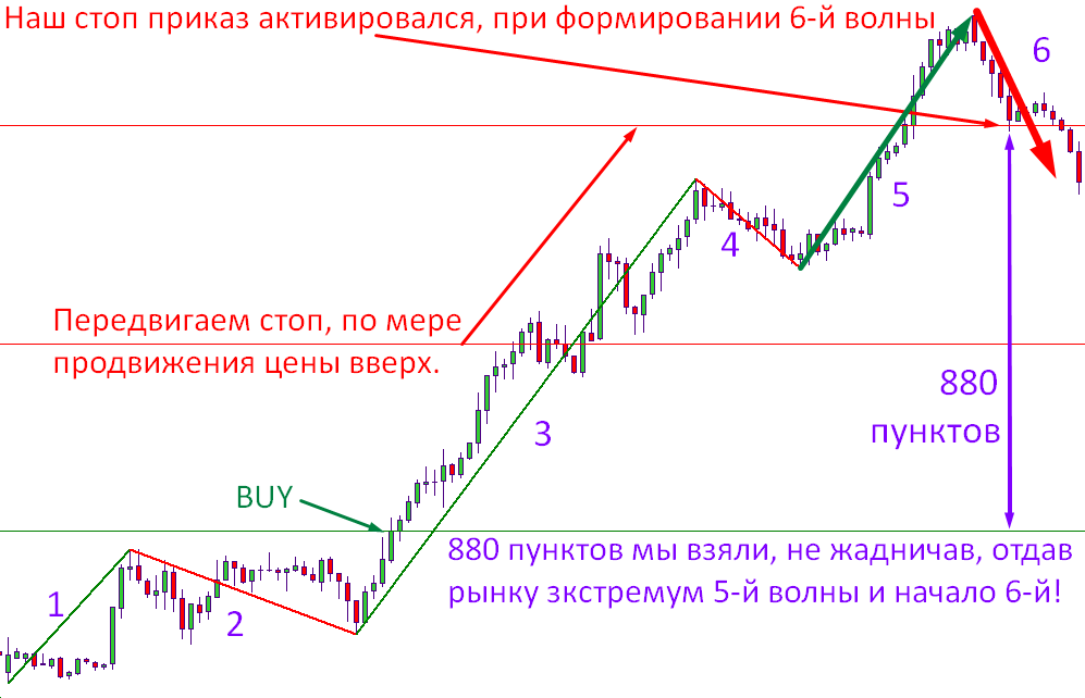 Волный эллиотта торговля