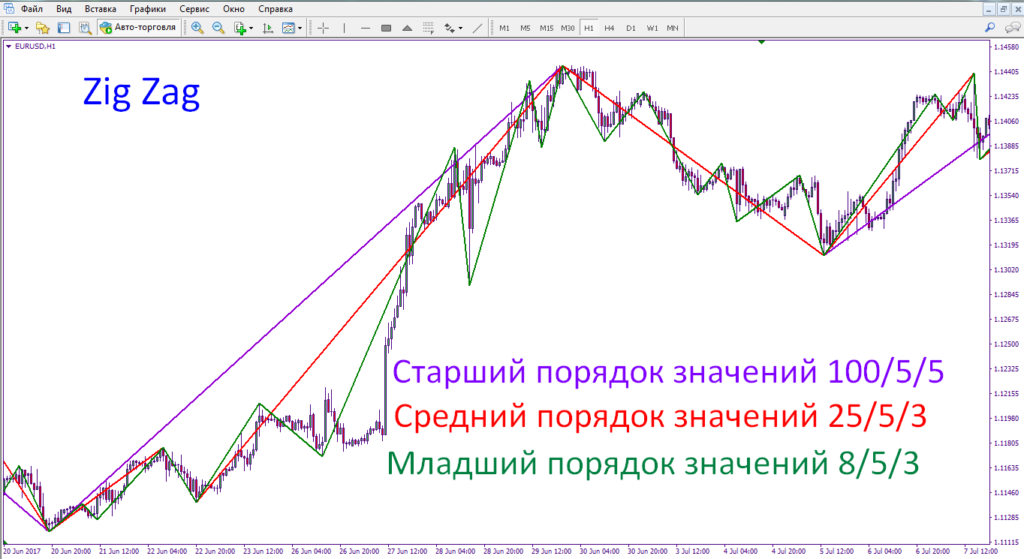 Сравнение параметров индикатора зигзаг