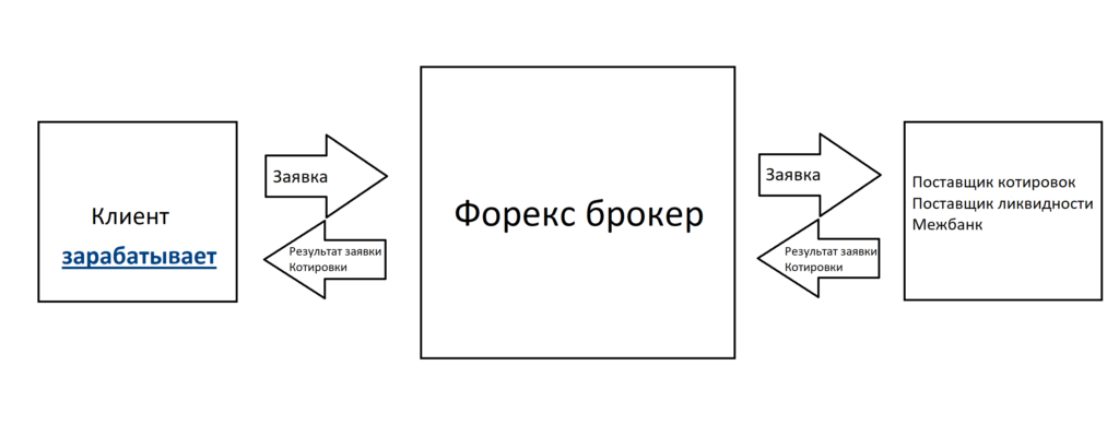 форекс брокер поставщик ликвидности