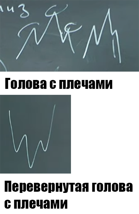 голова плечи графический анализ