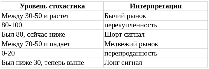 стохастик сигналы