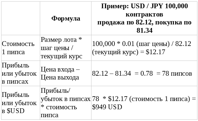 Стоимость 1 пипса. Формула расчёта