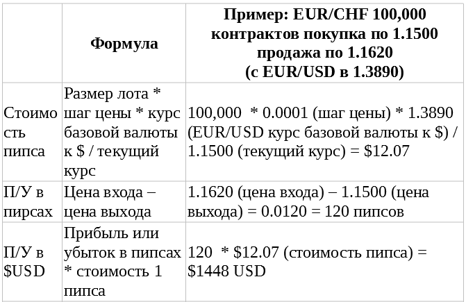 Рассчёт пипса в кросс курсе