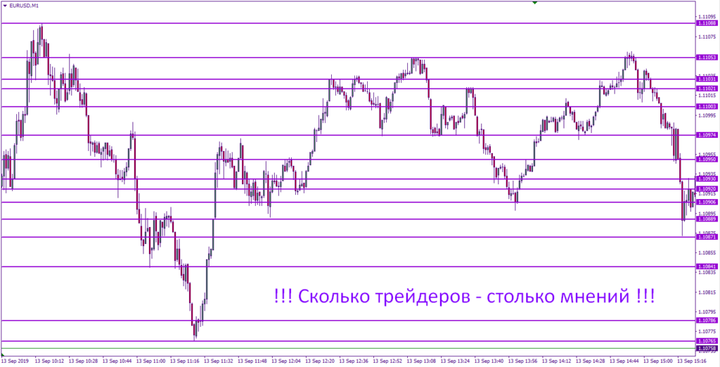 Огромная масса уровней - сбивает с толку трейдера