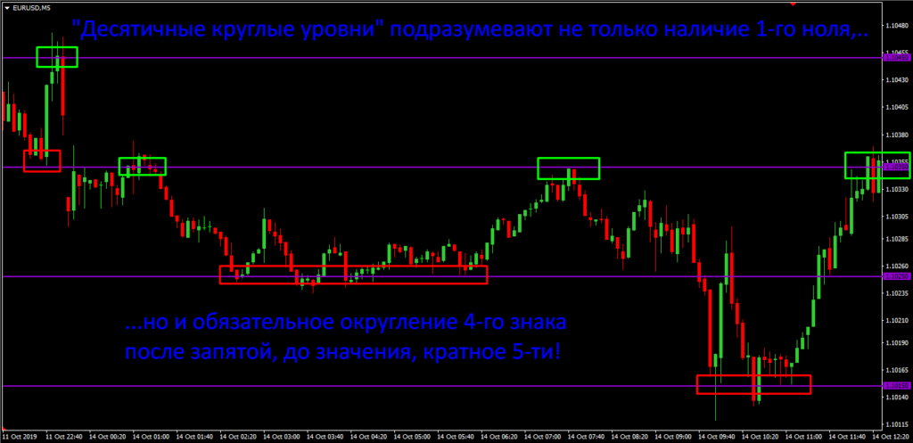 десятичные круглые уровни
