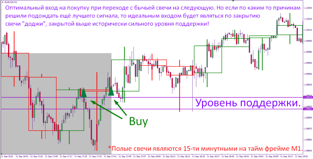 ложный пробой