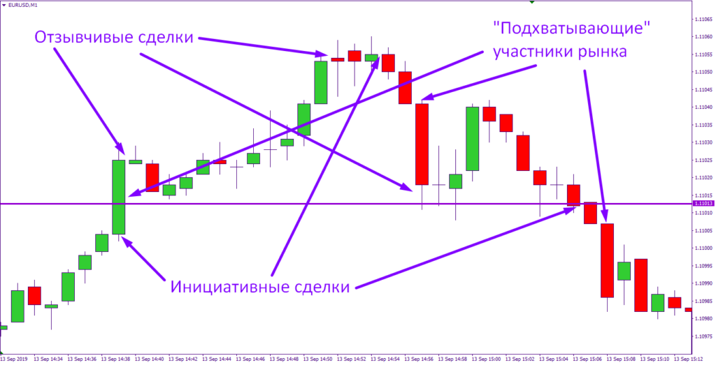 ложный пробой