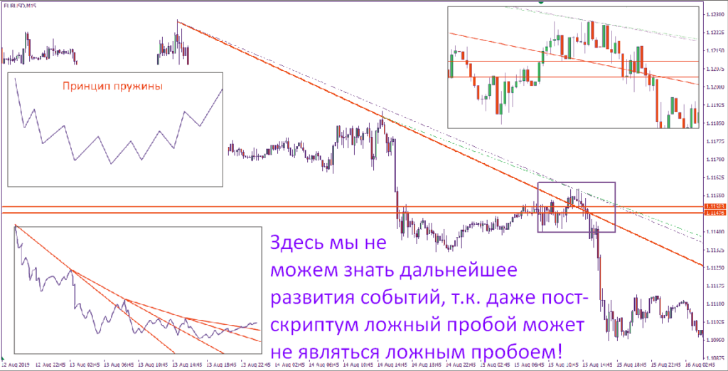 ложный пробой трендовые линии