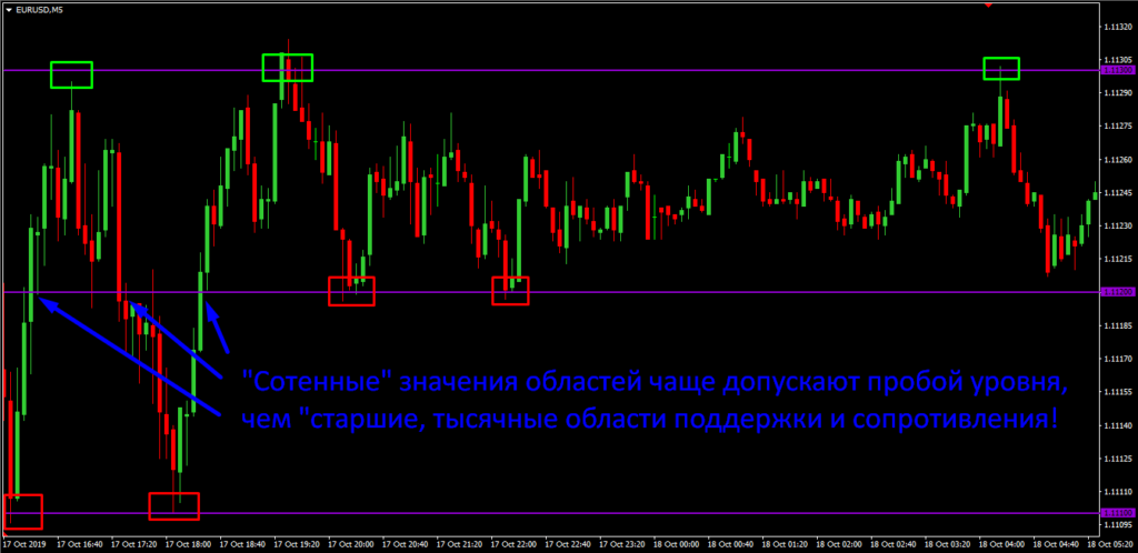 сотенные круглые уровни