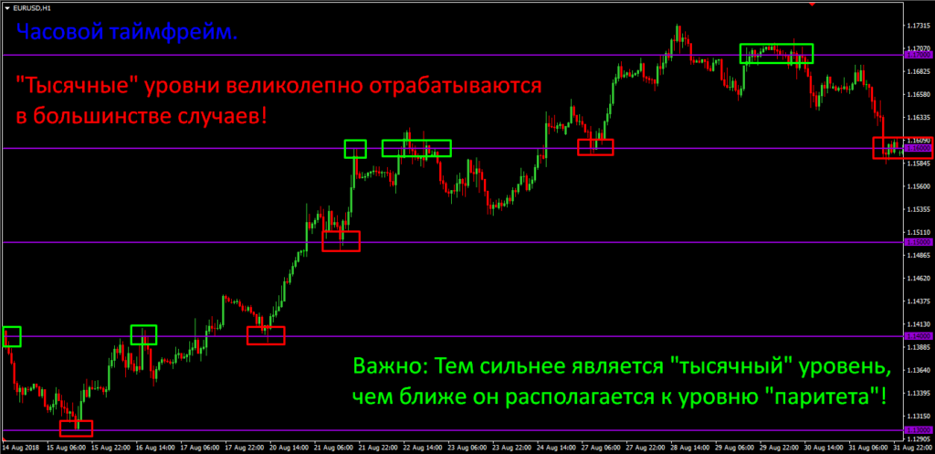 Тысячные круглые уровни.