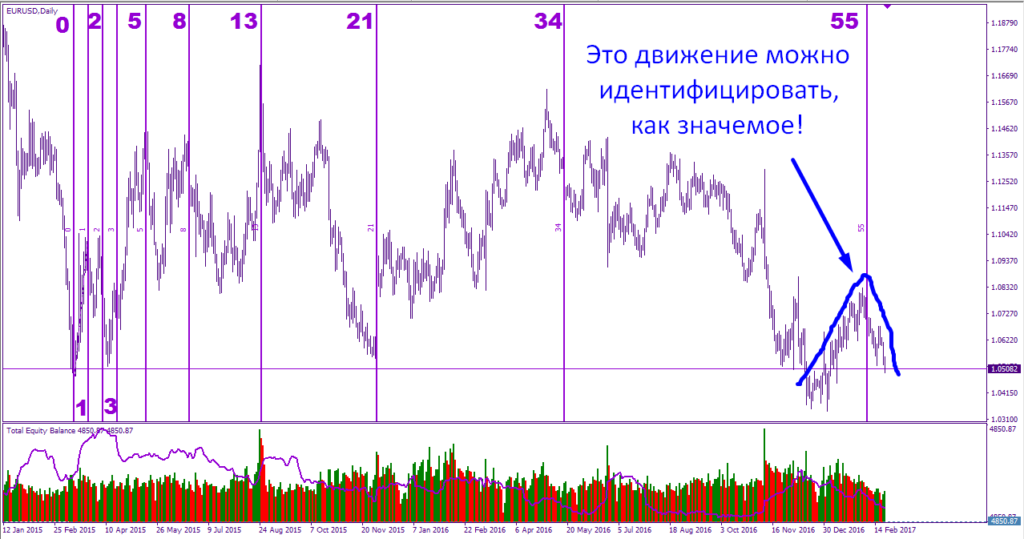  временные зоны Фибоначчи 55