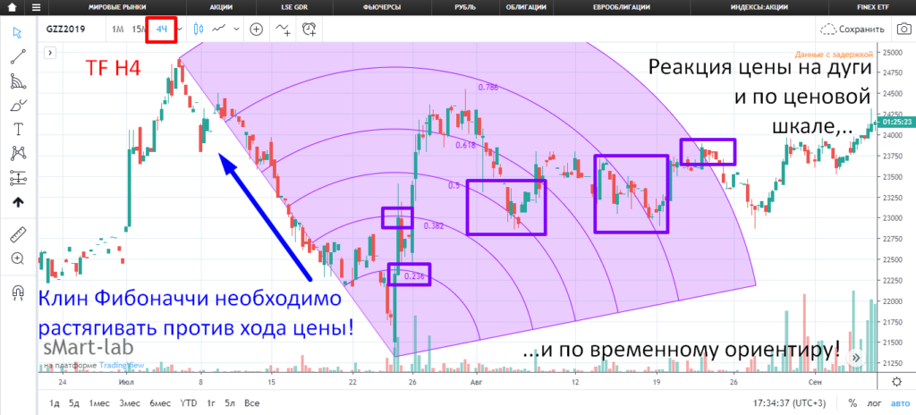 Клин Фибоначчи необходимо растягивать против хода цены. 