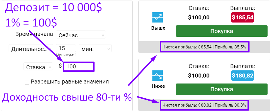 торговле бинарными опционами