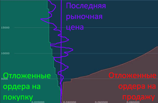 глубина рынка