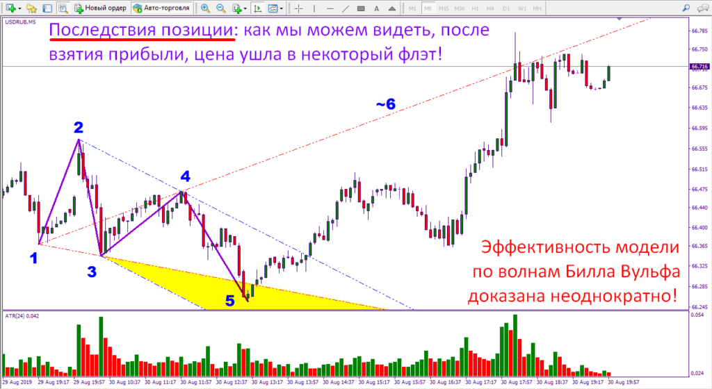 эффективность вол вульфа