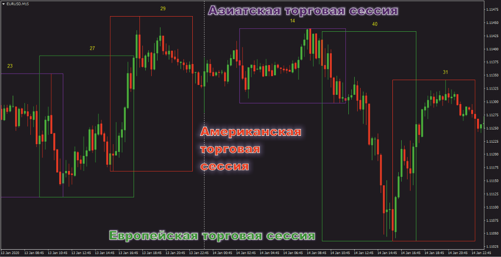 Торговые сессии Форекс