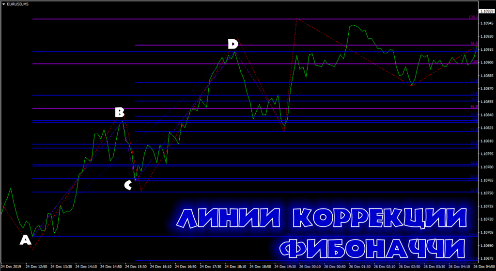 линии коррекции фибоначчи