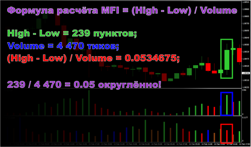 формула индикатора MFI