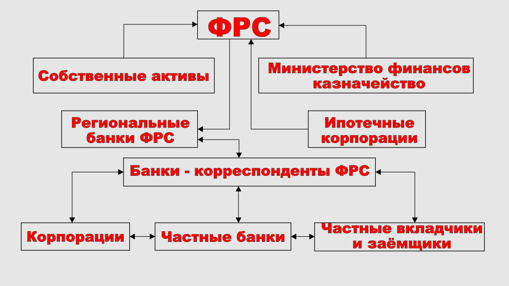 ФРС