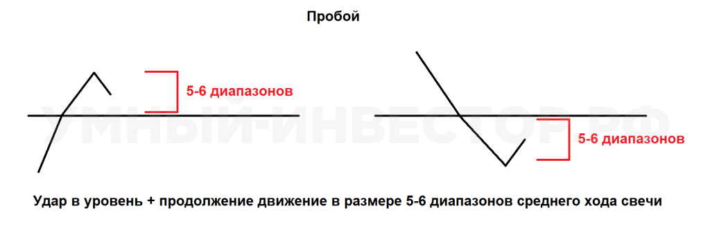 Схема диапазона среднего хода цены