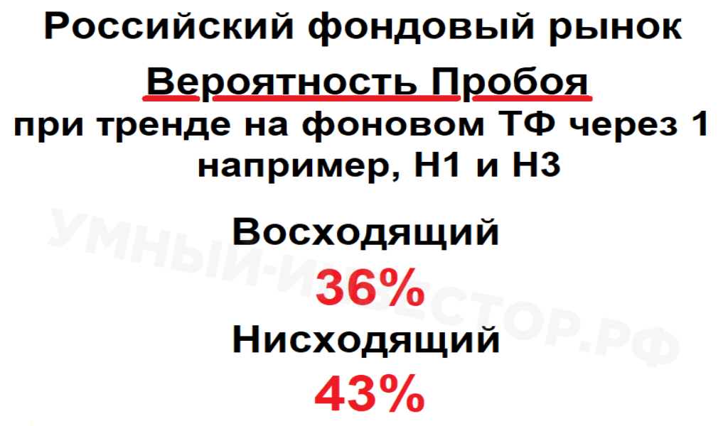 Вероятность пробоя при тренде на Российском фондовом рынке