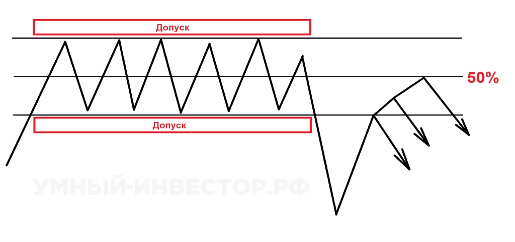 Допуск при пробое во флэте