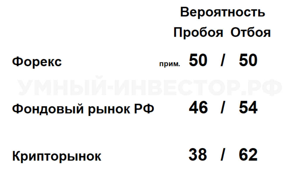 Пробой или отбой - вероятность сценария по разным рынкам