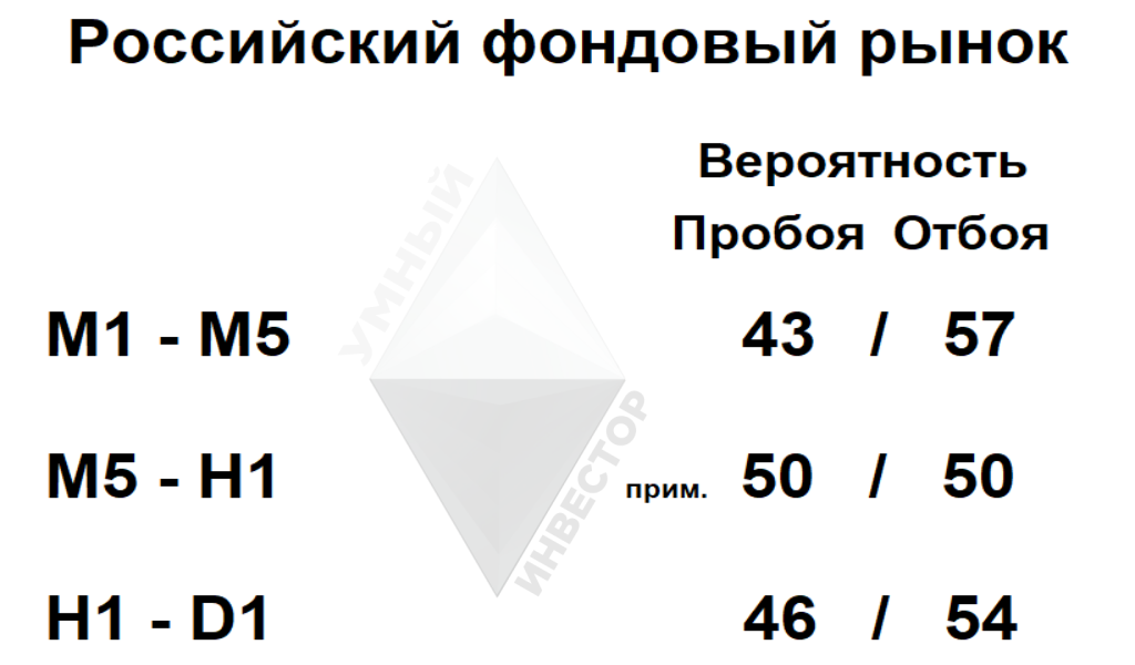 Пробой, отбой на Российском фондовом рынке