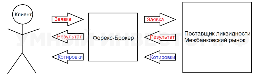Схема, при которой брокер выводит сделки клиента на реальный рынок