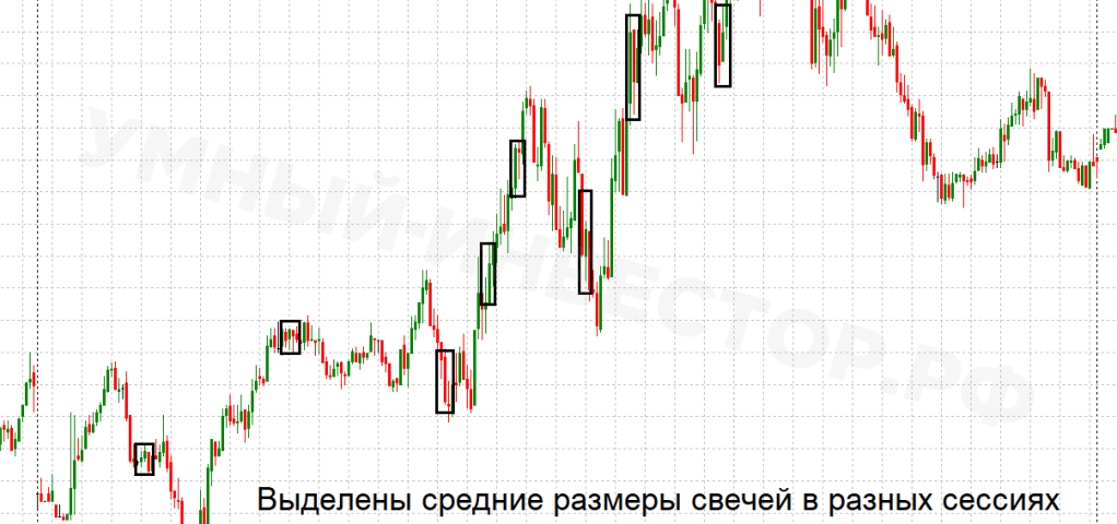 Разная волатильность торговых сессий на рынке Форекс