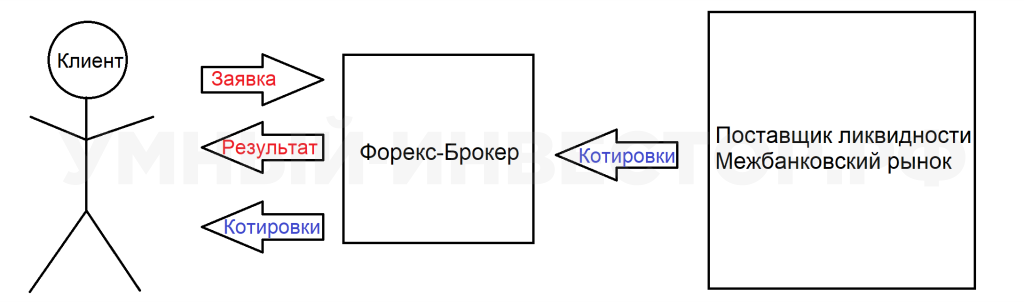 Схема, при которой брокер не выводит сделки клиента на реальный рынок