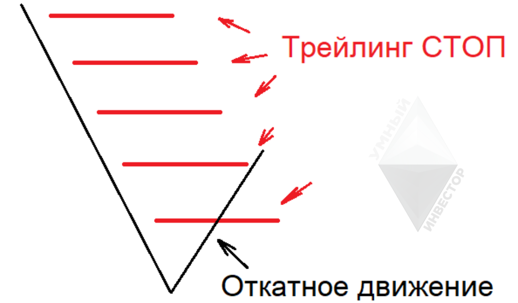 Откатное движение активирует ваш трейлинг стоп