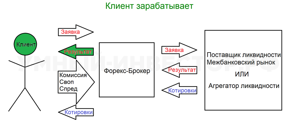 Брокер выводит сделки, если трейдер зарабатывает