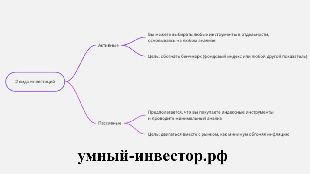 Инвестиции и их виды