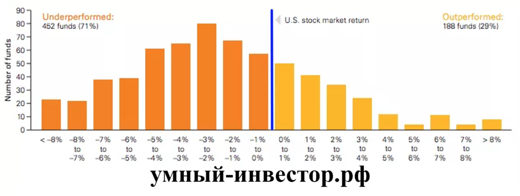 Инвестиции и статистика в активные фонды