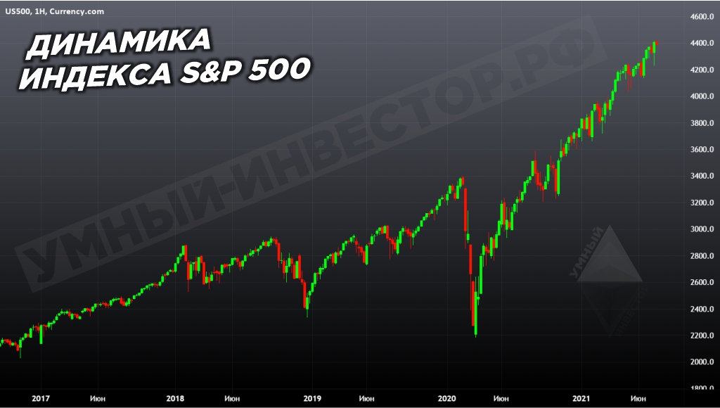 Динамика индекса S&P 500